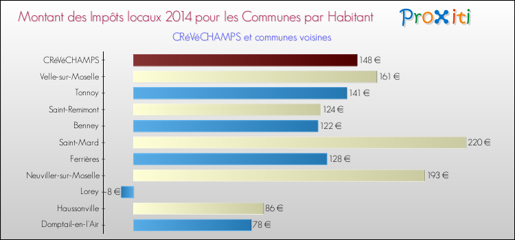 Montant des impôts locaux par Habitant pour CRéVéCHAMPS et les communes proches en 2014 Comparaison des impôts locaux par habitant pour CRéVéCHAMPS et les communes voisines en 2014