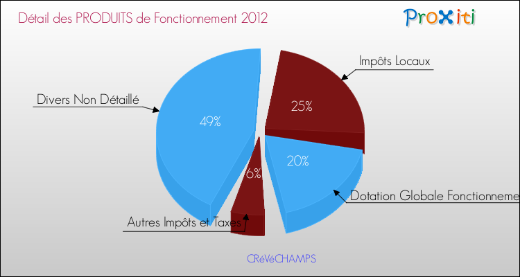 Décomposition du Budget de Fonctionnement 2012 de la commune de CRéVéCHAMPS Budget de Fonctionnement 2012 pour la commune de CRéVéCHAMPS