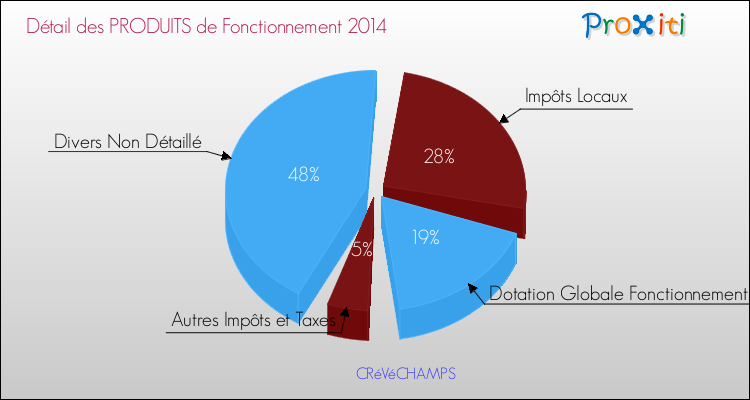 Décomposition du Budget de Fonctionnement 2014 de la commune de CRéVéCHAMPS Budget de Fonctionnement 2014 pour la commune de CRéVéCHAMPS