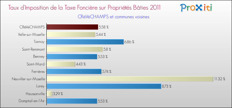Taux d'imposition de la taxe foncière sur le bati 2011 pour CRéVéCHAMPS et les communes proches Comparaison des taux d'imposition de la taxe foncière sur le bati 2011 pour CRéVéCHAMPS et les communes voisines