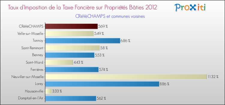 Taux d'imposition de la taxe foncière sur le bati 2012 pour CRéVéCHAMPS et les communes proches Comparaison des taux d'imposition de la taxe foncière sur le bati 2012 pour CRéVéCHAMPS et les communes voisines