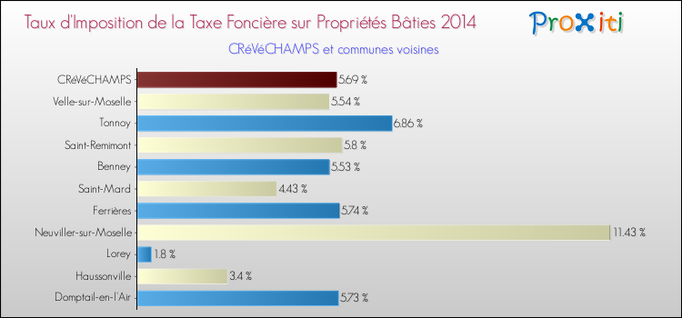 Taux d'imposition de la taxe foncière sur le bati 2014 pour CRéVéCHAMPS et les communes proches Comparaison des taux d'imposition de la taxe foncière sur le bati 2014 pour CRéVéCHAMPS et les communes voisines