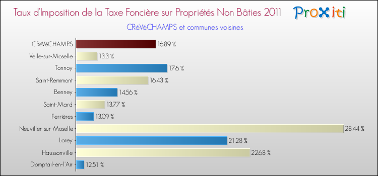 Taux d'imposition de la taxe foncière sur les immeubles et terrains non batis 2011 pour CRéVéCHAMPS et les communes proches Comparaison des taux d'imposition de la taxe foncière sur les immeubles et terrains non batis 2011 pour CRéVéCHAMPS et les communes voisines