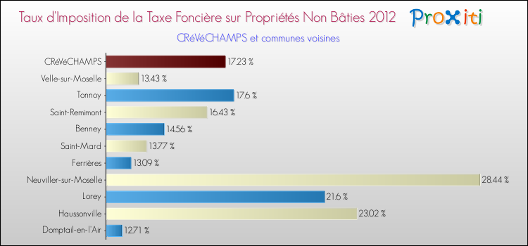 Taux d'imposition de la taxe foncière sur les immeubles et terrains non batis 2012 pour CRéVéCHAMPS et les communes proches Comparaison des taux d'imposition de la taxe foncière sur les immeubles et terrains non batis 2012 pour CRéVéCHAMPS et les communes voisines