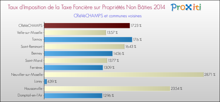 Taux d'imposition de la taxe foncière sur les immeubles et terrains non batis 2014 pour CRéVéCHAMPS et les communes proches Comparaison des taux d'imposition de la taxe foncière sur les immeubles et terrains non batis 2014 pour CRéVéCHAMPS et les communes voisines