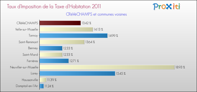 Taux d'imposition de la taxe d'habitation 2011 pour CRéVéCHAMPS et les communes proches Comparaison des taux d'imposition de la taxe d'habitation 2011 pour CRéVéCHAMPS et les communes voisines