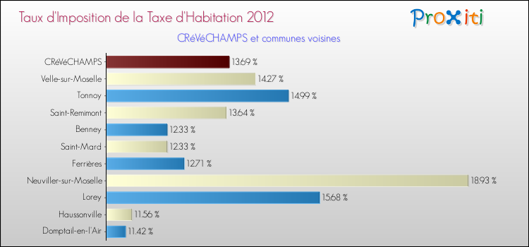 Taux d'imposition de la taxe d'habitation 2012 pour CRéVéCHAMPS et les communes proches Comparaison des taux d'imposition de la taxe d'habitation 2012 pour CRéVéCHAMPS et les communes voisines