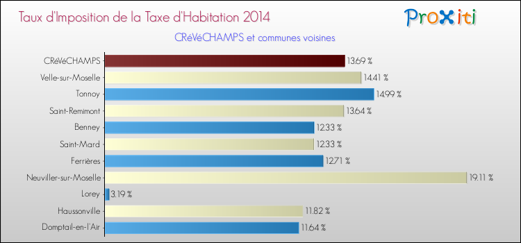 Taux d'imposition de la taxe d'habitation 2014 pour CRéVéCHAMPS et les communes proches Comparaison des taux d'imposition de la taxe d'habitation 2014 pour CRéVéCHAMPS et les communes voisines