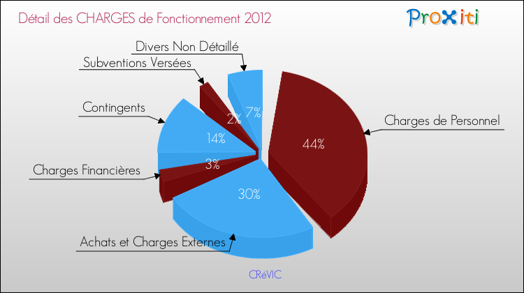 Décomposition des Charges de Fonctionnement 2012 de la commune de CRéVIC Charges de Fonctionnement 2012 pour la commune de CRéVIC