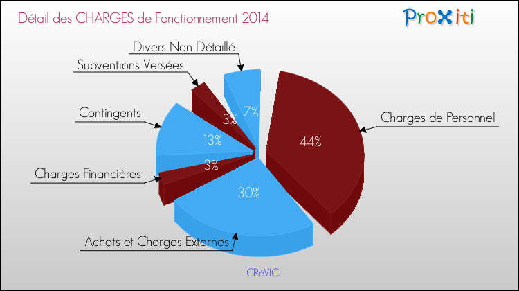 Décomposition des Charges de Fonctionnement 2014 de la commune de CRéVIC Charges de Fonctionnement 2014 pour la commune de CRéVIC