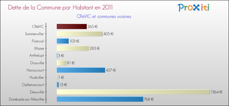 Dette par habitant de la commune en 2011 pour CRéVIC et les communes proches Comparaison de la dette par habitant de la commune en 2011 pour CRéVIC et les communes voisines