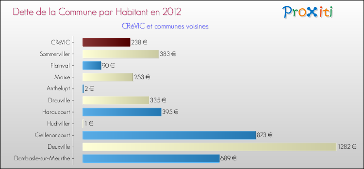 Dette par habitant de la commune en 2012 pour CRéVIC et les communes proches Comparaison de la dette par habitant de la commune en 2012 pour CRéVIC et les communes voisines