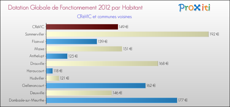 Montant des dotations globales de fonctionnement DGF par Habitant pour CRéVIC et les communes proches Comparaison des des dotations globales de fonctionnement DGF par habitant pour CRéVIC et les communes voisines