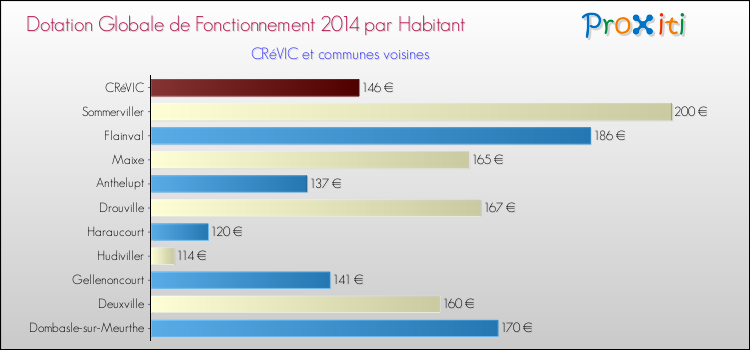 Montant des dotations globales de fonctionnement DGF par Habitant pour CRéVIC et les communes proches en 2014. Comparaison des des dotations globales de fonctionnement DGF par habitant pour CRéVIC et les communes voisines en 2014.