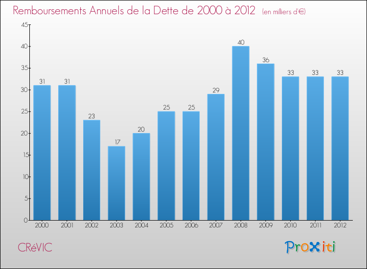 Evolution de l'annuité de la dette pour la commune de CRéVIC de 2000 à 2012 Annuités de la dette pour CRéVIC de 2000 à 2012