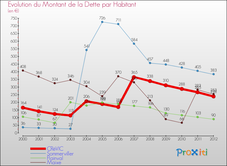 Evolution de la dette par habitant pour la commune de CRéVIC et les communes proches de 2000 à 2012 Comparaison de la dette par habitant pour CRéVIC et les communes voisines de 2000 à 2012