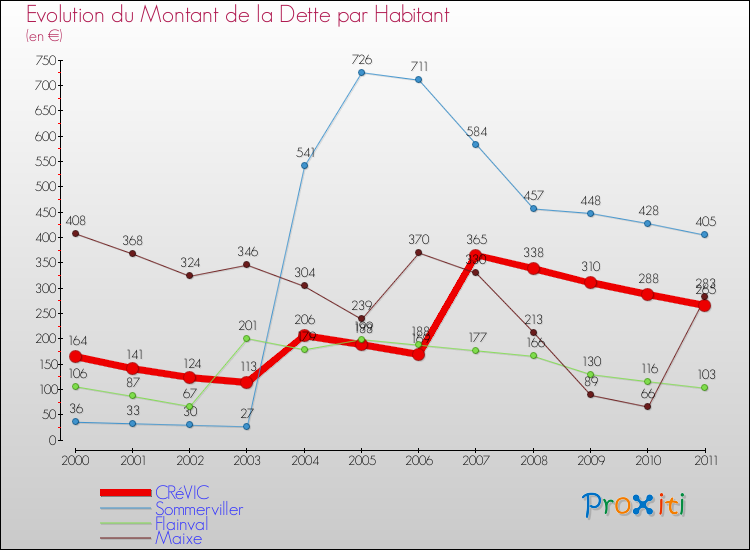 Evolution de la dette par habitant pour la commune de CRéVIC et les communes proches Comparaison de la dette par habitant pour CRéVIC et les communes voisines