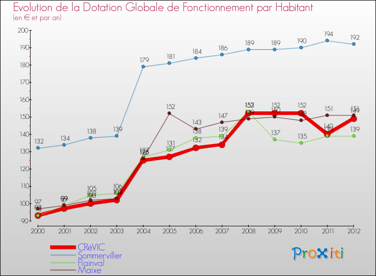 Evolution et montant de la dotation globale de fonctionnement par Habitant pour CRéVIC et les communes proches Comparaison des dotations globales de fonctionnement par habitant pour CRéVIC et les communes voisines