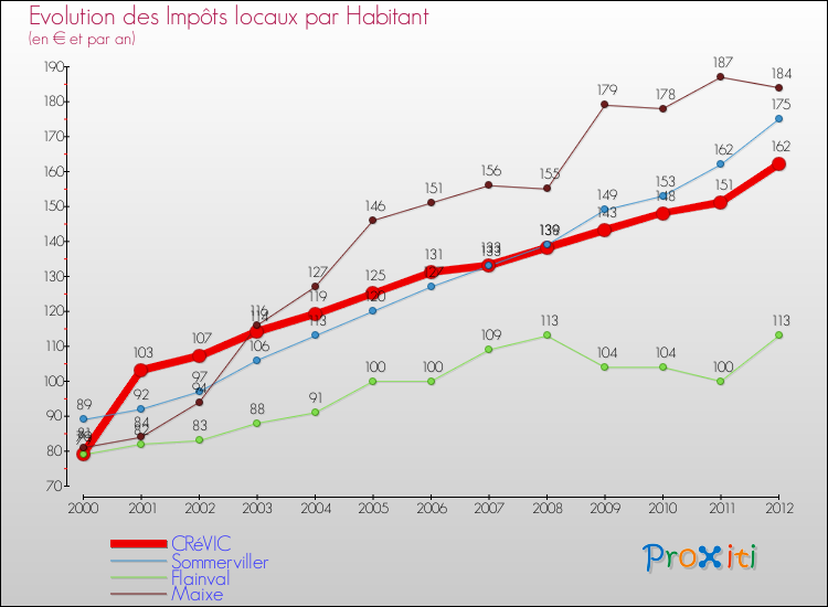 Evolution et montant des impôts locaux par Habitant pour CRéVIC et les communes proches Comparaison des impôts locaux par habitant pour CRéVIC et les communes voisines