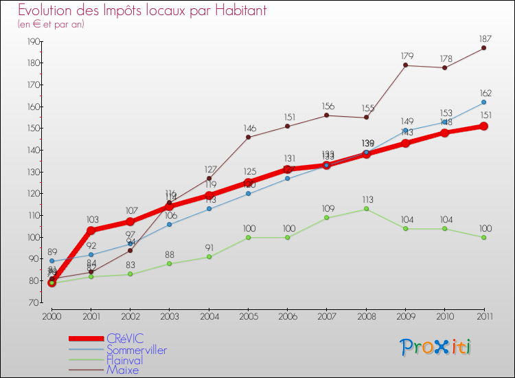 Evolution et montant des impôts locaux par Habitant pour CRéVIC et les communes proches Comparaison des impôts locaux par habitant pour CRéVIC et les communes voisines