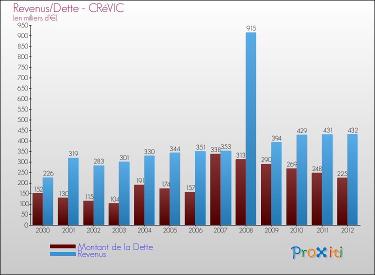 Evolution comparée de la dette et des revenus pour la commune de CRéVIC de 2000 à 2012 Comparaison de la dette et des revenus pour CRéVIC de 2000 à 2012