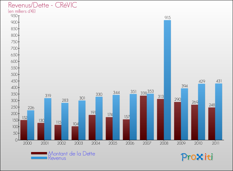 Evolution comparée de la dette et des revenus pour la commune de CRéVIC de 2000 à 2011 Comparaison de la dette et des revenus pour CRéVIC de 2000 à 2011