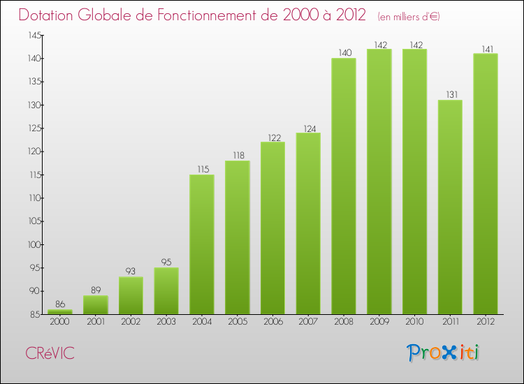 Evolution du montant de la Dotation Globale de Fonctionnement pour la commune de CRéVIC de 2000 à 2012 Evolution du montant de la Dotation Globale de Fonctionnement pour CRéVIC de 2000 à 2012