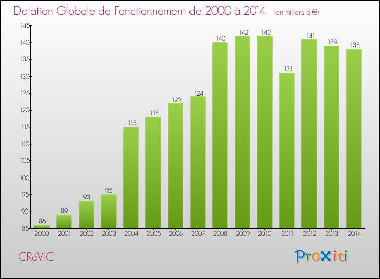 Evolution du montant de la Dotation Globale de Fonctionnement pour la commune de CRéVIC de 2000 à 2014 Evolution du montant de la Dotation Globale de Fonctionnement pour CRéVIC de 2000 à 2014