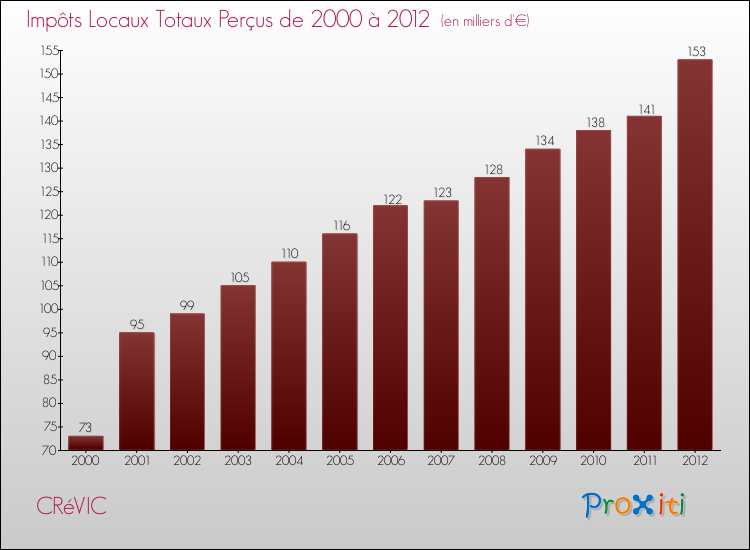 Evolution des Impôts Locaux pour la commune de CRéVIC de 2000 à 2012 Evolution des Impôts Locaux pour CRéVIC de 2000 à 2012