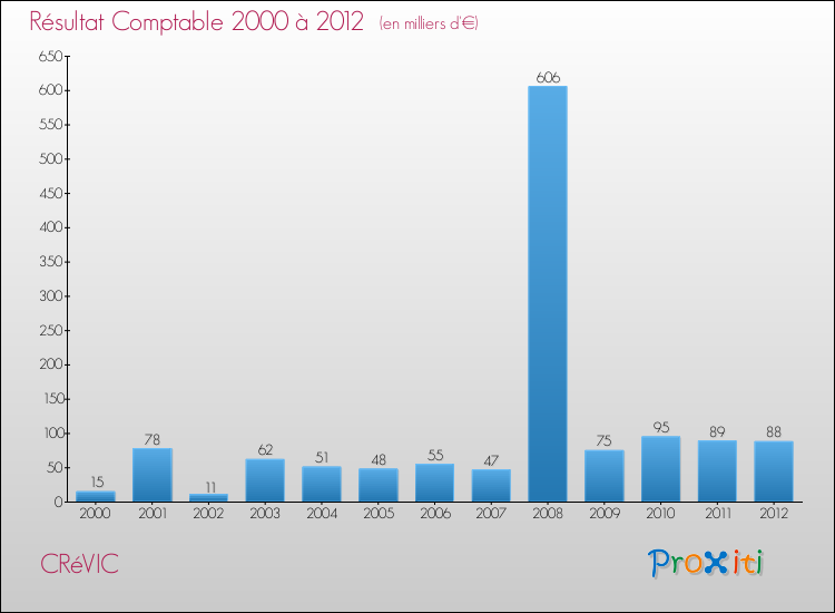 Evolution du résultat comptable pour la commune de CRéVIC de 2000 à 2012 Evolution du résultat comptable pour CRéVIC de 2000 à 2012