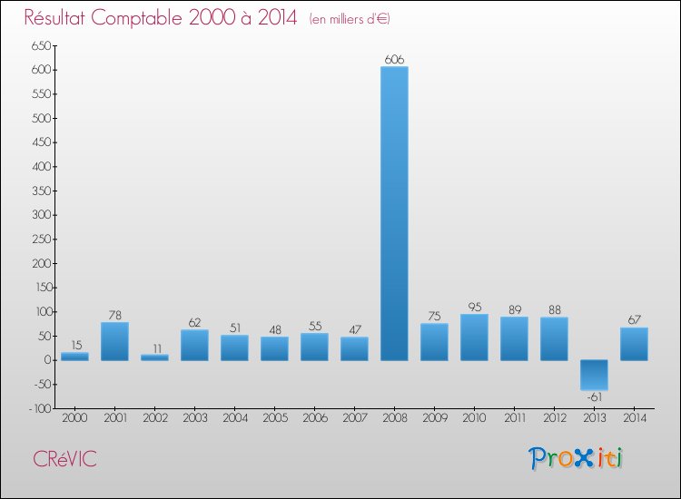 Evolution du résultat comptable pour la commune de CRéVIC de 2000 à 2014 Evolution du résultat comptable pour CRéVIC de 2000 à 2014