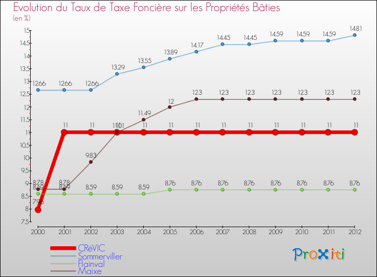 Evolution du taux de la taxe foncière sur le bati pour CRéVIC et les communes proches de 2000 à 2012 Comparaison des taux de taxe foncière sur le bati pour CRéVIC et les communes voisines de 2000 à 2012
