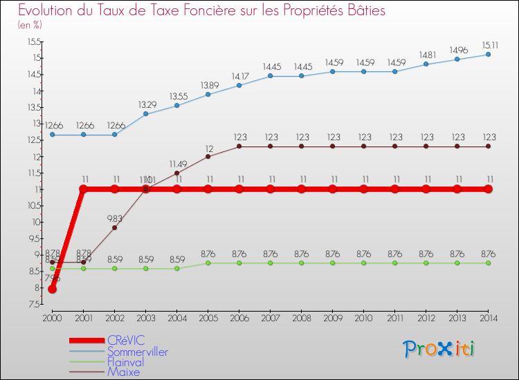 Evolution du taux de la taxe foncière sur le bati pour CRéVIC et les communes proches de 2000 à 2014 Comparaison des taux de taxe foncière sur le bati pour CRéVIC et les communes voisines de 2000 à 2014