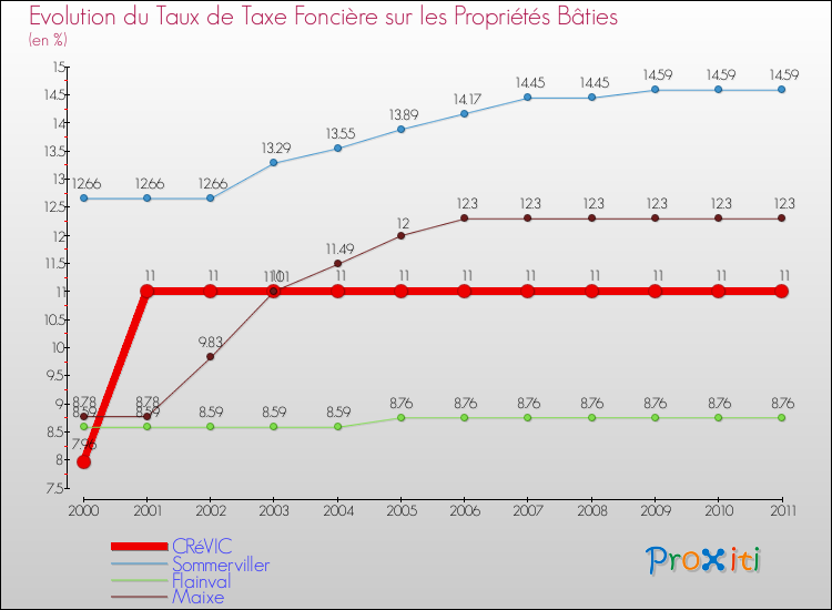 Evolution du taux de la taxe foncière sur le bati pour CRéVIC et les communes proches Comparaison des taux de taxe foncière sur le bati pour CRéVIC et les communes voisines