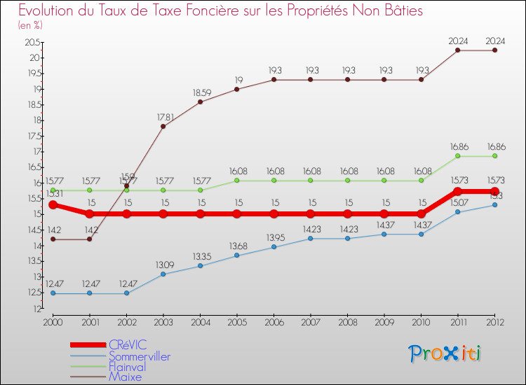 Evolution du taux de la taxe foncière sur les immeubles et terrains non batis pour CRéVIC et les communes proches de 2000 à 2012 Comparaison des taux de la taxe foncière sur les immeubles et terrains non batis pour CRéVIC et les communes voisines de 2000 à 2012