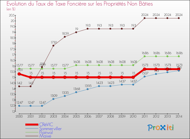 Evolution du taux de la taxe foncière sur les immeubles et terrains non batis pour CRéVIC et les communes proches de 2000 à 2014 Comparaison des taux de la taxe foncière sur les immeubles et terrains non batis pour CRéVIC et les communes voisines de 2000 à 2014