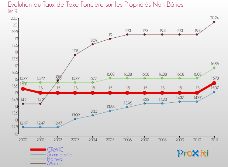 Evolution du taux de la taxe foncière sur les immeubles et terrains non batis pour CRéVIC et les communes proches Comparaison des taux de la taxe foncière sur les immeubles et terrains non batis pour CRéVIC et les communes voisines