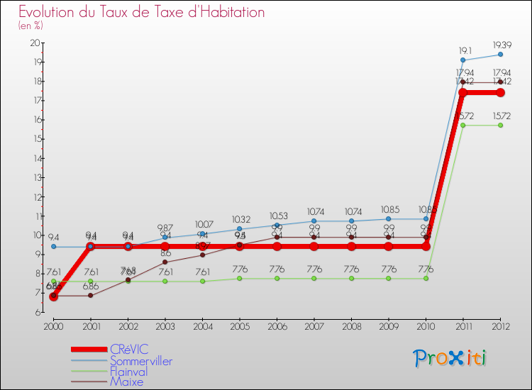 Evolution du taux de la taxe d'habitation pour CRéVIC et les communes proches Comparaison des taux de la taxe d'habitation pour CRéVIC et les communes voisines