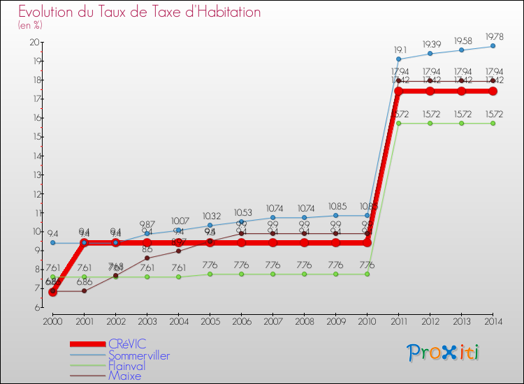 Evolution du taux de la taxe d'habitation pour CRéVIC et les communes proches de 2000 à 2014 Comparaison des taux de la taxe d'habitation pour CRéVIC et les communes voisines de 2000 à 2014