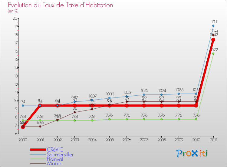 Evolution du taux de la taxe d'habitation pour CRéVIC et les communes proches Comparaison des taux de la taxe d'habitation pour CRéVIC et les communes voisines