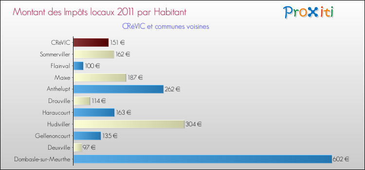 Montant des impôts locaux par Habitant pour CRéVIC et les communes proches Comparaison des impôts locaux par habitant pour CRéVIC et les communes voisines
