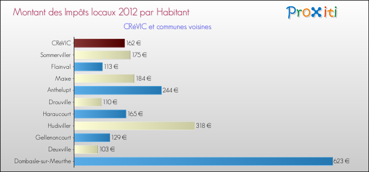 Montant des impôts locaux par Habitant pour CRéVIC et les communes proches Comparaison des impôts locaux par habitant pour CRéVIC et les communes voisines