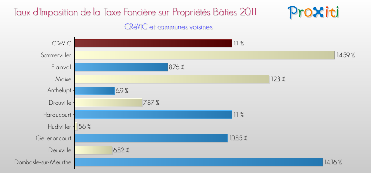 Taux d'imposition de la taxe foncière sur le bati 2011 pour CRéVIC et les communes proches Comparaison des taux d'imposition de la taxe foncière sur le bati 2011 pour CRéVIC et les communes voisines