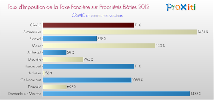 Taux d'imposition de la taxe foncière sur le bati 2012 pour CRéVIC et les communes proches Comparaison des taux d'imposition de la taxe foncière sur le bati 2012 pour CRéVIC et les communes voisines