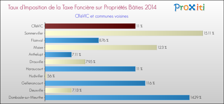 Taux d'imposition de la taxe foncière sur le bati 2014 pour CRéVIC et les communes proches Comparaison des taux d'imposition de la taxe foncière sur le bati 2014 pour CRéVIC et les communes voisines