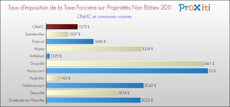 Taux d'imposition de la taxe foncière sur les immeubles et terrains non batis 2011 pour CRéVIC et les communes proches Comparaison des taux d'imposition de la taxe foncière sur les immeubles et terrains non batis 2011 pour CRéVIC et les communes voisines