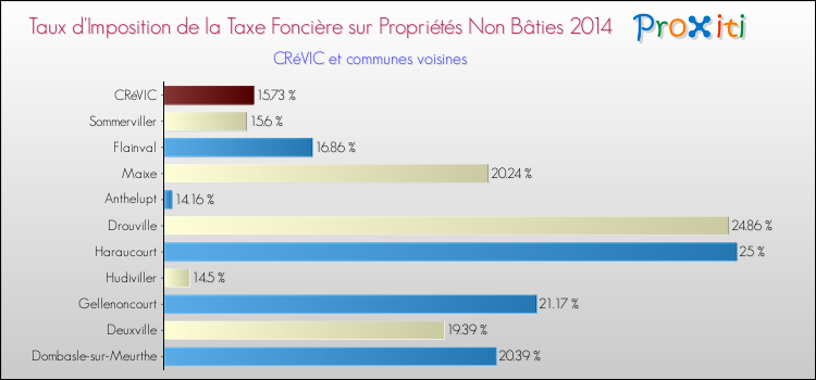 Taux d'imposition de la taxe foncière sur les immeubles et terrains non batis 2014 pour CRéVIC et les communes proches Comparaison des taux d'imposition de la taxe foncière sur les immeubles et terrains non batis 2014 pour CRéVIC et les communes voisines