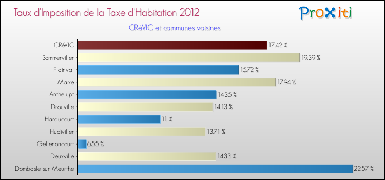 Taux d'imposition de la taxe d'habitation 2012 pour CRéVIC et les communes proches Comparaison des taux d'imposition de la taxe d'habitation 2012 pour CRéVIC et les communes voisines