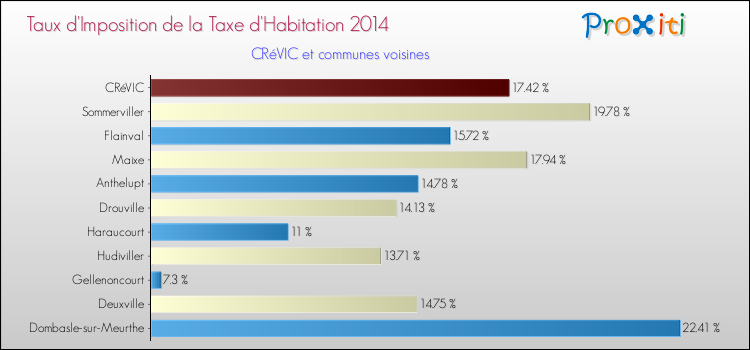Taux d'imposition de la taxe d'habitation 2014 pour CRéVIC et les communes proches Comparaison des taux d'imposition de la taxe d'habitation 2014 pour CRéVIC et les communes voisines