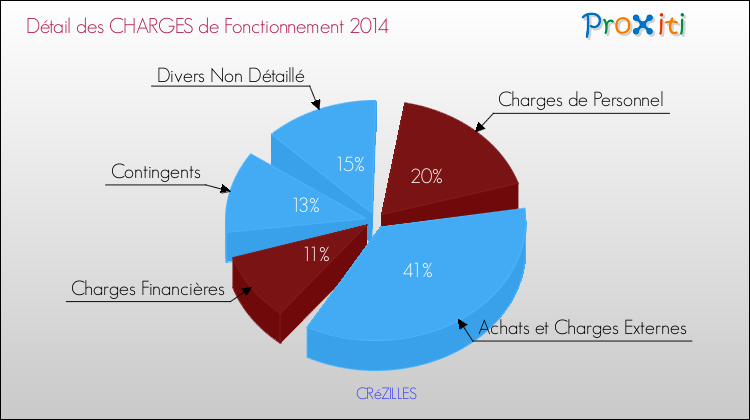Décomposition des Charges de Fonctionnement 2014 de la commune de CRéZILLES Charges de Fonctionnement 2014 pour la commune de CRéZILLES